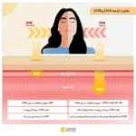 کرم ضد آفتاب رنگی سانیورا SPF 50 رنگی پوست ‌های خشک حجم 50 میلی ‌لیتر